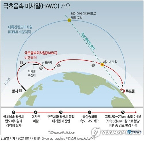 [그래픽] 극초음속 미사일(HAWC) 개요   [연합뉴스]