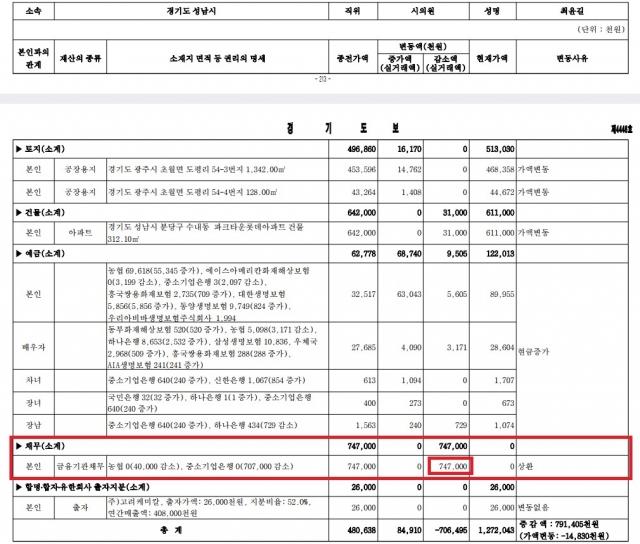 지난 2012년 3월 공개된 최윤길 전 성남시의회 의장의 재산 내역. 7억4700만원의 채무를 상환했다고 신고했지만, 다른 재산 내역에는 변동이 없어 자금 출처가 수상하다는 지적이 나온다. 경기도보 캡쳐