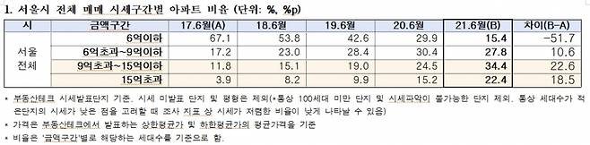 서울시 전체 매매 시세구간별 아파트 비율 /사진=김상훈 국민의힘 의원실