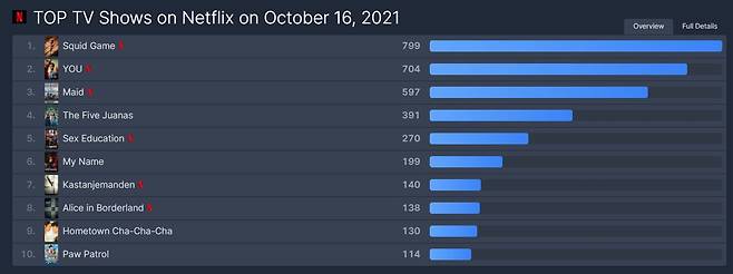 16일(현지시각) OTT 랭킹 사이트 ‘플릭스패트롤’에 따르면 이날 기준 '오늘의 TOP10' 가운데 3개는 한국 드라마가 차지했다. /사진제공=플릭스패트롤