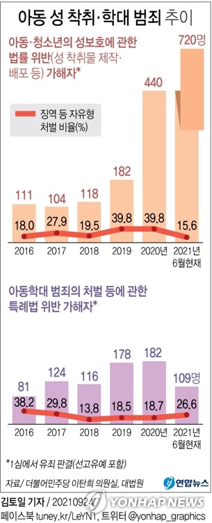 [그래픽] 아동 성 착취·학대 범죄 추이 (서울=연합뉴스) 김토일 기자 = 9월 24일 더불어민주당 이탄희 의원이 대법원에서 제출받은 자료에 따르면 아동 성 착취물을 제작하거나 아동 학대를 저질러 1심에서 유죄 판결을 받은 가해자가 매년 늘고 있는 것으로 나타났다.
    kmtoil@yna.co.kr
    페이스북 tuney.kr/LeYN1 트위터 @yonhap_graphics