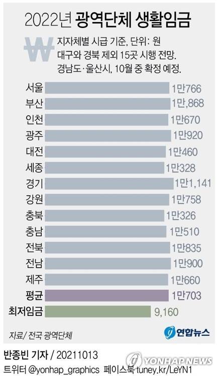 [그래픽] 2022년 광역단체 생활임금 결정 현황 (서울=연합뉴스) 반종빈 기자 = 내년 광역자치단체에서 적용할 생활임금은 평균 1만703원으로 최저임금(9천160원)보다 16.8% 많은 것으로 나타났다. 
    bjbin@yna.co.kr
    페이스북 tuney.kr/LeYN1 트위터 @yonhap_graphics