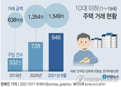 [그래픽] 10대 이하 주택 거래 현황 (서울=연합뉴스) 장예진 기자 = jin34@yna.co.kr