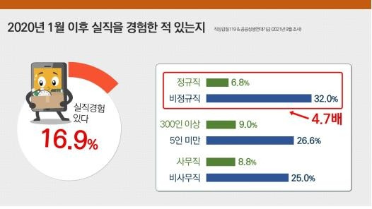 직장인 16.9％ "코로나 이후 실직 경험"…비정규직은 32.0％ [직장갑질119 제공]