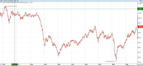 두바이유 현물 가격 동향