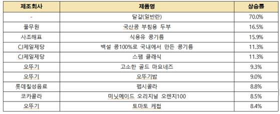 전년 동기 대비 상승률 상위 10개 제품. 〈자료=한국소비자단체협의회 물가감시센터〉