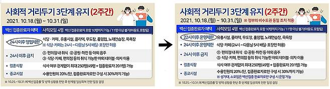 대전시가 18일부터 31일까지 사회적 거리두기 3단계를 2주간 연장하는 가운데 일부 방역수칙 완화(유흥시설·노래방·목욕탕 등 영업시간)를 발표했다가 17일 오후 정부 방침에 따라 급작스럽게 철회해 자영업자들의 불만을 사고 있다. ©뉴스1 최일 기자
