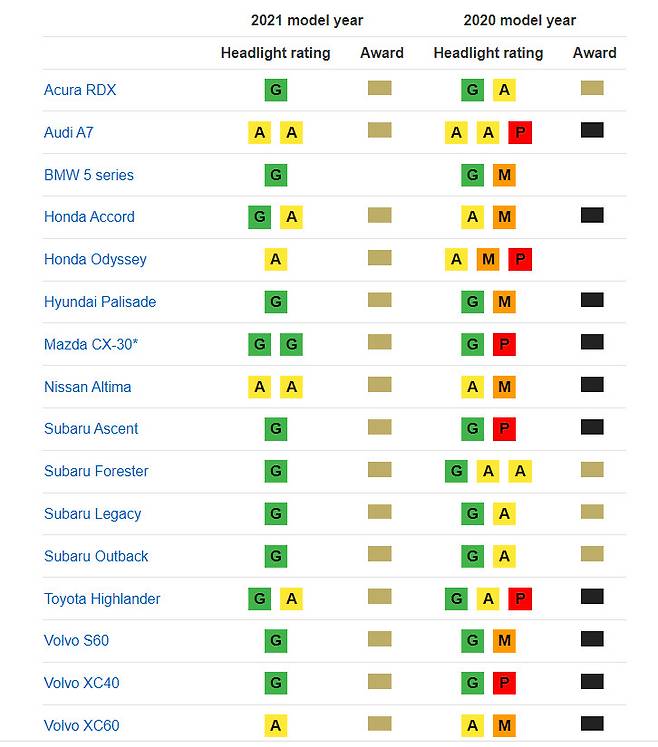 출처:IIHS 홈페이지