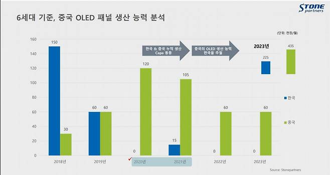 한국과 중국의 6세대 OLED 생산능력(CAPA) 비교. 중국이 설비 투자를 지속적으로 강화해 생산능력에 있어서는 조만간 한국을 추월할 것이란 관측이다.<자료=스톤파트너스>