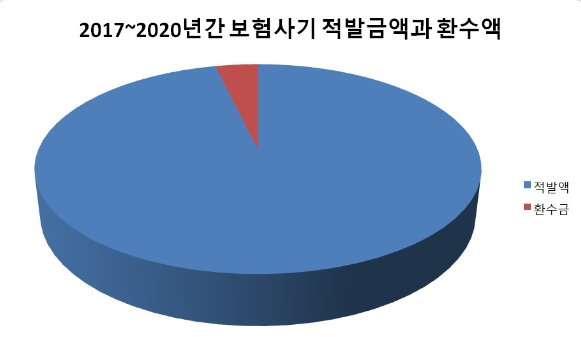 2017~2020년간 보험사기 적발금액과 환수액 그래프. [사진=윤관석 의원실]