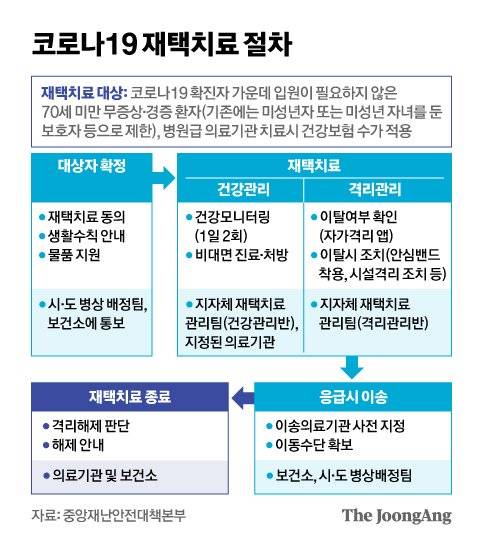 코로나19 재택치료 절차. 그래픽=신재민 기자 shin.jaemin@joongang.co.kr