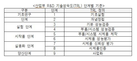 TRL 단계별 정의