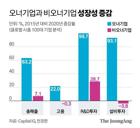 오너기업과 비오너기업 성장성 증감. 그래픽=신재민 기자 shin.jaemin@joongang.co.kr