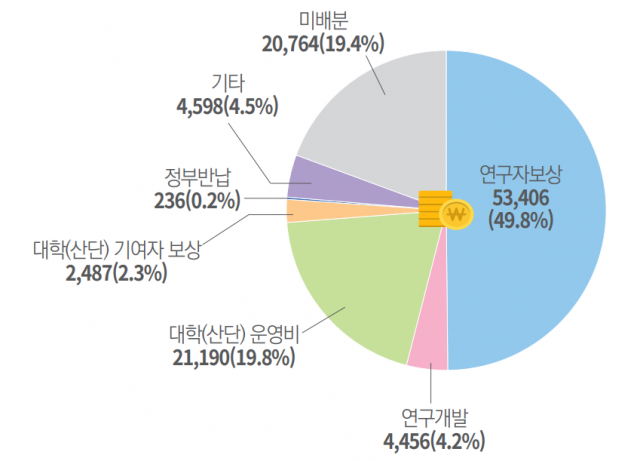2019년 대학 기술이전료 사용 현황(단위 백만원)