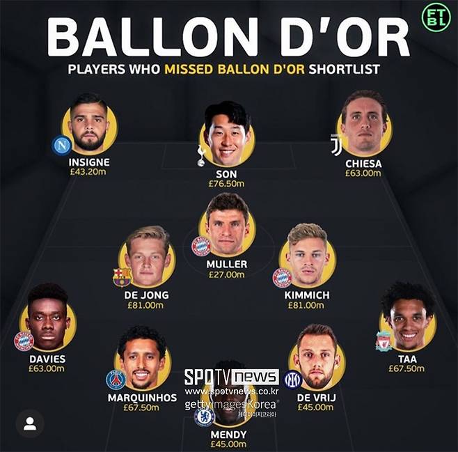 ▲ 손흥민이 이제야 '발롱도르 최종 후보 탈락'만 추린 베스트에 들었다 ⓒ풋볼더팬즈