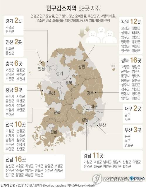 [그래픽] '인구감소지역' 89곳 지정 (서울=연합뉴스) 장예진 기자 = jin34@yna.co.kr