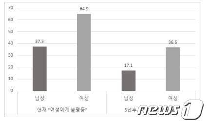 전남도민 성별 양성평등 인식 그래프.(전남여성가족재단 제공) 2021.10.19© 뉴스1