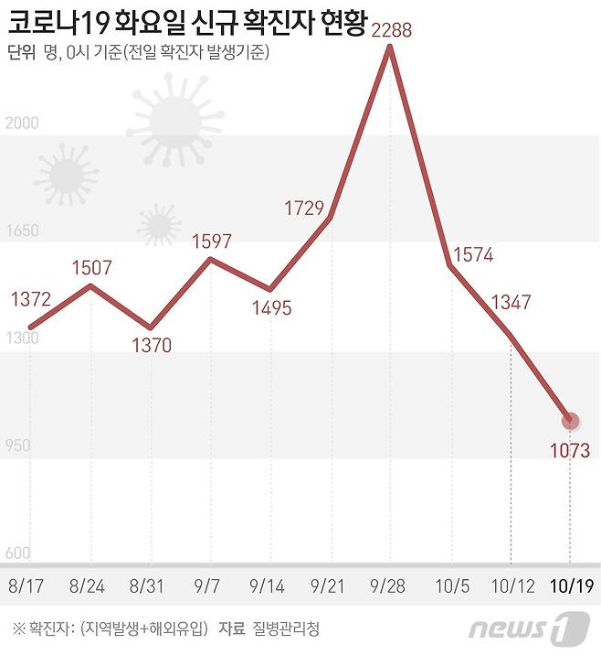 질병관리청 중앙방역대책본부는 19일 0시 기준 신종 코로나바이러스 감염증(코로나19) 신규 확진자가 1073명 발생했다고 밝혔다. © News1 김초희 디자이너