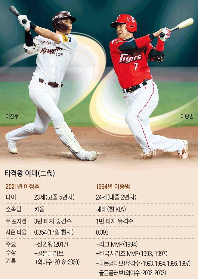 타격왕 이대(二代) / 그래픽=김하경