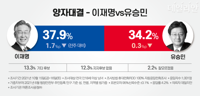 더불어민주당 이재명 후보와 국민의힘 유승민 예비후보 간 가상 양자대결에서 이 후보가 37.9%로 34.2%에 그친 유 후보를 오차범위 내에서 앞서는 것으로 조사됐다. ⓒ데일리안 박진희 그래픽디자이너
