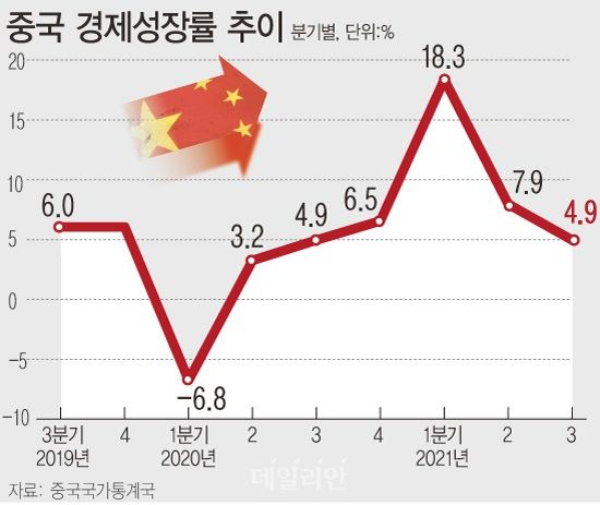 18일 중국 국가통계국에 따르면 3분기 국내총생산(GDP)가 전년 동기 대비 4.9% 증가했다. 이는 지난해 3분기 이후 최저치다. ⓒ뉴시스