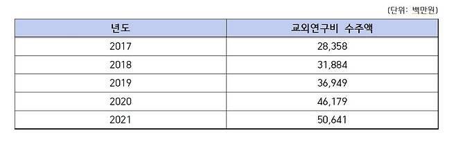 서울과학기술대학교 산학협력단 교외연구비 수주총액 (단위: 백만원)