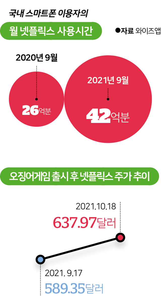 시각물_국내 스마트폰 이용자의 월 넷플릭스 사용시간