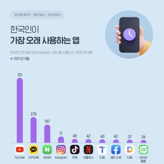 한국인이 가장 오래 사용하는 앱. 와이즈앱 제공