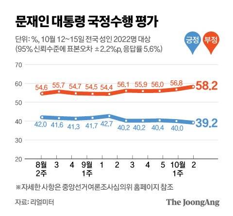 문재인 대통령 국정수행 평가. 그래픽=차준홍 기자 cha.junhong@joongang.co.kr