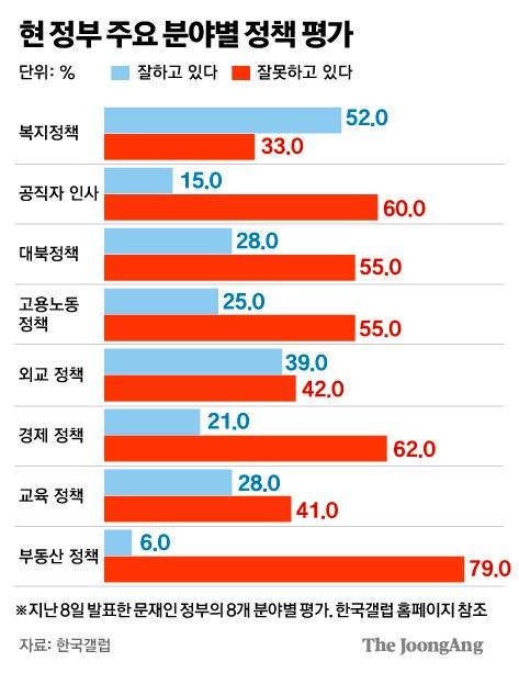 현 정부 주요 분야별 정책 평가 그래픽=김주원 기자 zoom@joongang.co.kr