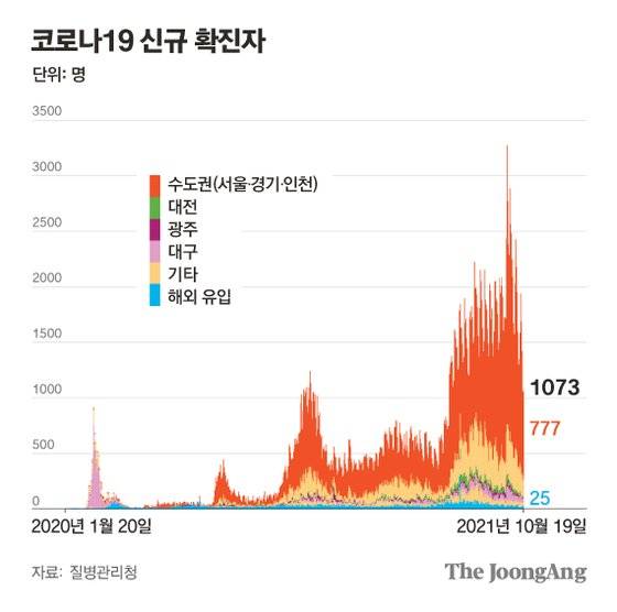 코로나19 신규 확진자. 그래픽=차준홍 기자 cha.junhong@joongang.co.kr