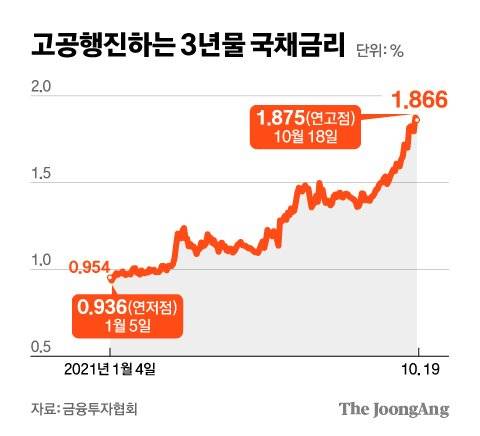 고공행진하는 3년물 국채금리. 그래픽=김영희 02@joongang.co.kr