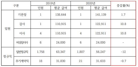 연도별 임원·직원 평균 급여 / 자료 = 이상헌 의원실