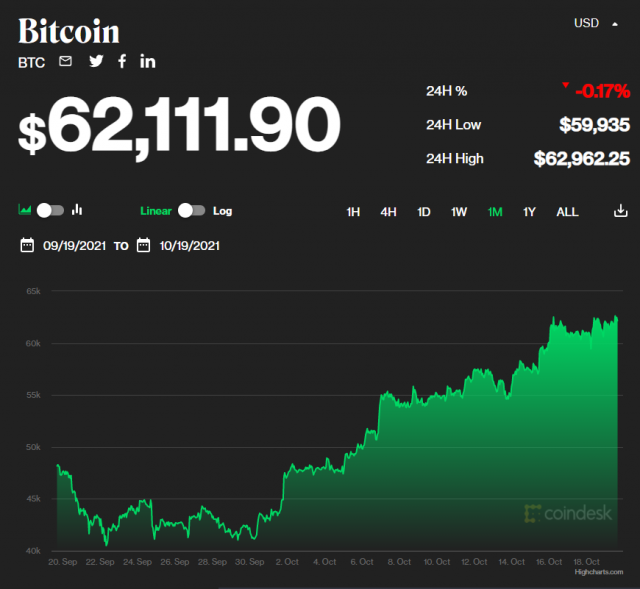 최근 한 달 간의 비트코인 시세 추이/출처=코인데스크 캡처