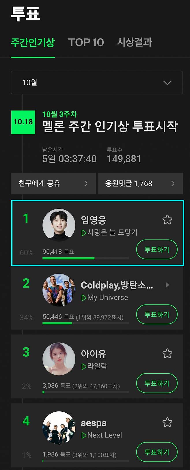 임영웅 '사랑은 늘 도망가' 멜론 주간인기상 중간결과 압도적 1위