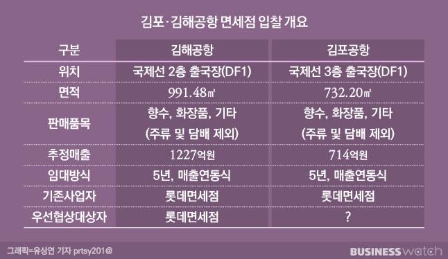 면세점 입찰 경쟁이 다시 한 번 뜨거워지고 있다. /그래픽=유상연 기자