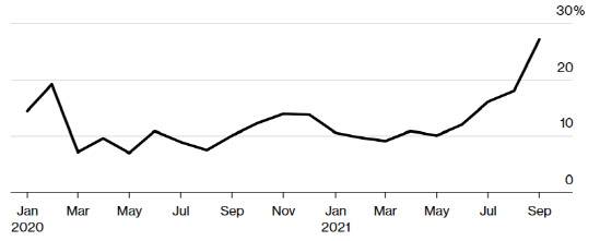 중국 지방정부 미분양 토지비율(표=블룸버그통신)