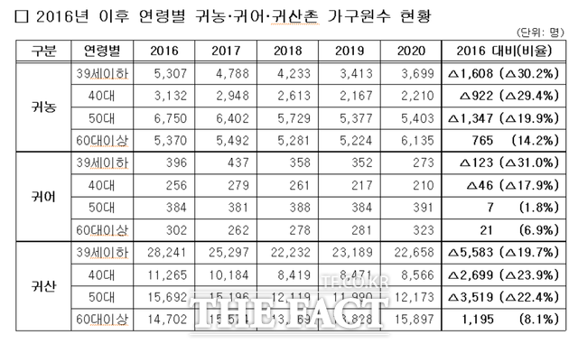 정부가 농어산촌의 지속성을 위해 추진하고 있는 귀농·귀어·귀산정책이 실효성 없게 진행되고 있는 것으로 드러났다./김태흠 의원실 제공
