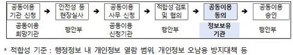 행정정보 공동이용 절차.