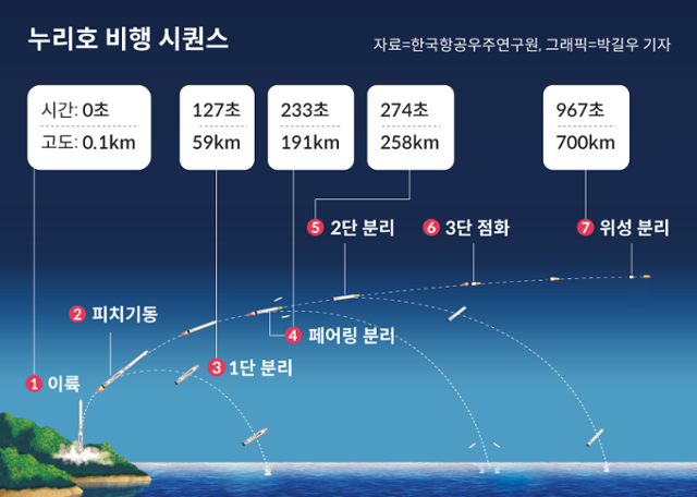 누리호 비행 과정. 그래픽=박길우 기자