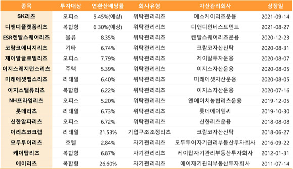 상장 리츠 현황. 올해 신규 상장한 SK리츠와 디앤디플랫폼리츠의 경우 증권신고서에 기재된 예상 배당률 기준. [자료=리츠정보시스템]