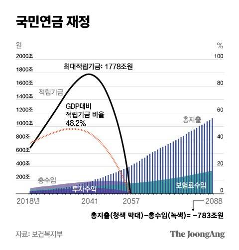 국민연금 재정. 그래픽=박경민 기자 minn@joongang.co.kr