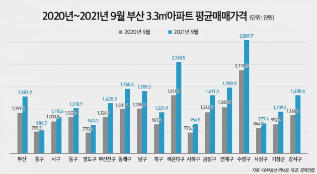 부산 아파트 평당 평균매매가격. 사진=경제만랩