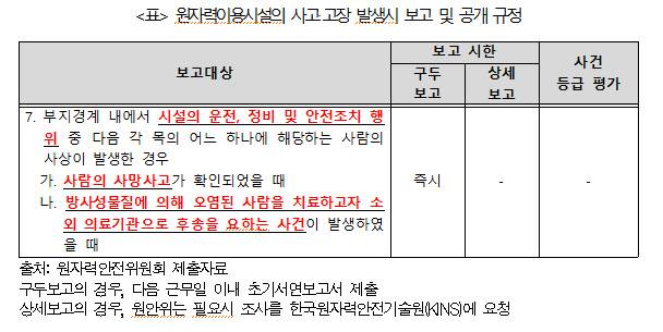 원자력이용시설의 사고 고장 발생시 보고 및 공개 규정. 김상희 의원실 제공.