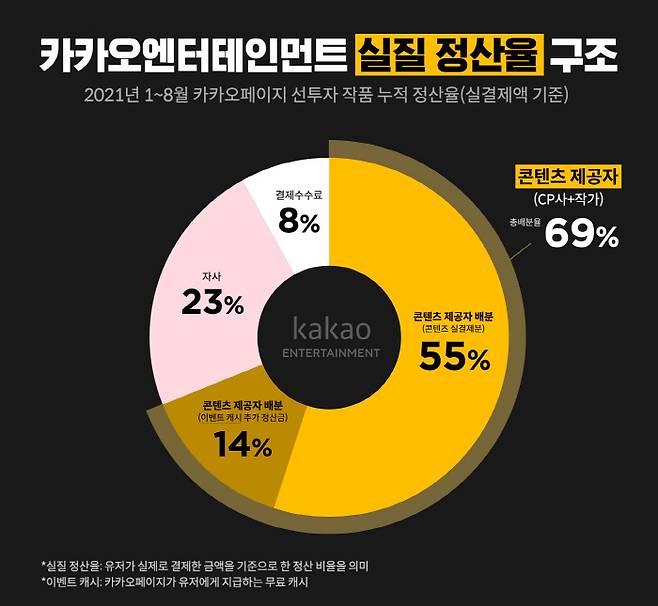 카카오엔터테인먼트가 공개한 실질 정산율 구조 [자료 제공 = 카카오엔터테인먼트]