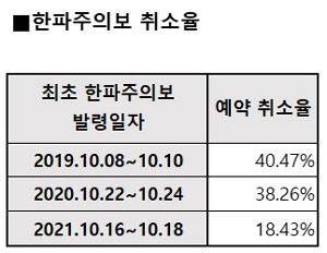 첫 한파주의보 발령시 취소율. [자료 출처 = XGOLF, 자체 데이터]