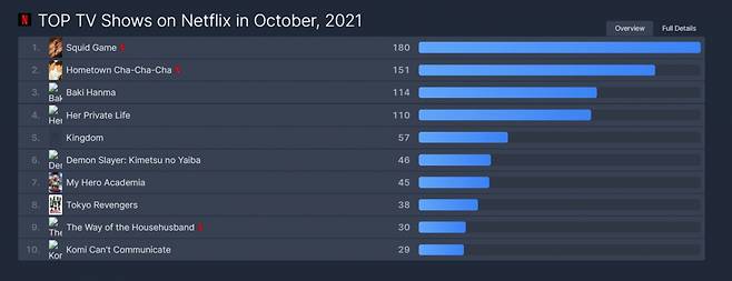 10월 일본 넷플릭스 TV 프로그램 인기 순위. ‘오징어 게임’이 1위에 올라 있다. [플릭스패트롤 제공]