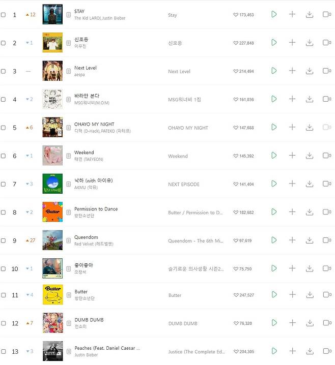 멜론 9월 월간 음원 차트. 더 키드 라로이와 협업한 '스테이'가 1위, 6집 타이틀곡 '피치스'가 13위를 차지했다.
[멜론 차트 캡처. 재판매 및 DB 금지]