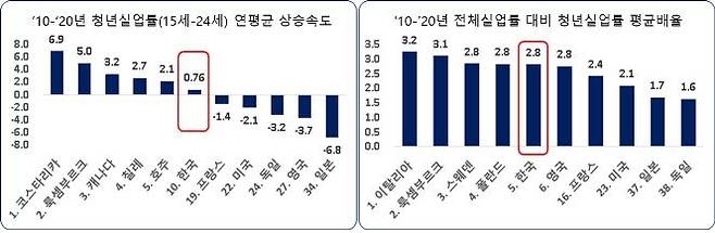 청년실업률 연평균 상승속도 및 전체실업률 대비 배율 국제비교 [한국경제연구원 제공]