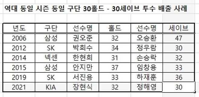 [KBO 사무국 제공. 재판매 및 DB 금지]